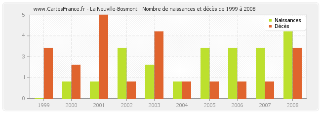 La Neuville-Bosmont : Nombre de naissances et décès de 1999 à 2008